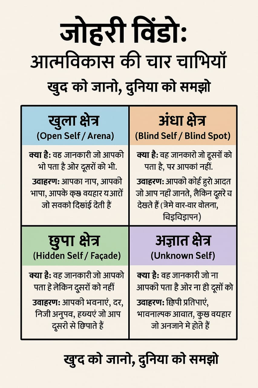 "जोहरी विंडो: आत्मविकास की चार चाभियाँ" खुद को जानो, दुनिया को समझो,